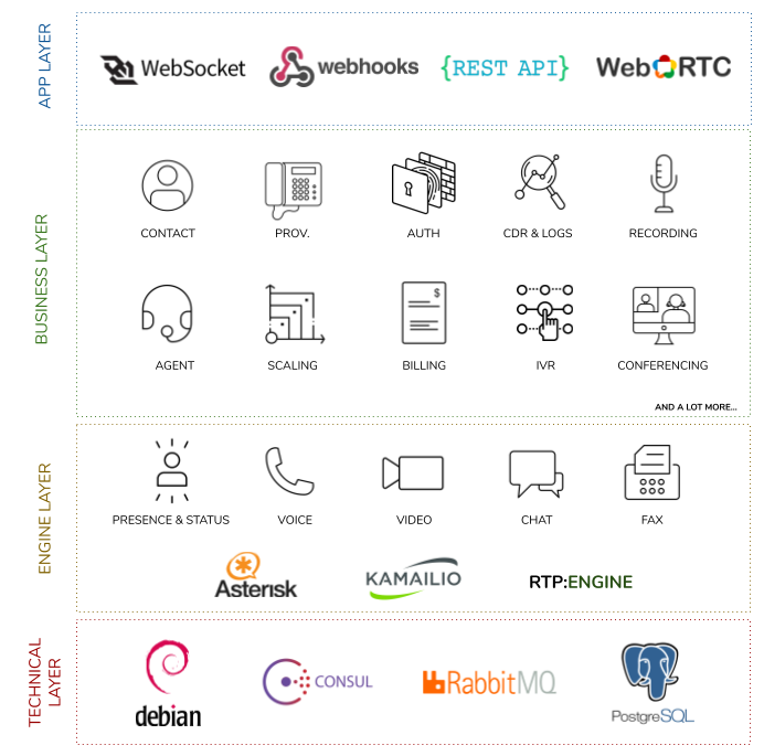 Technical layers