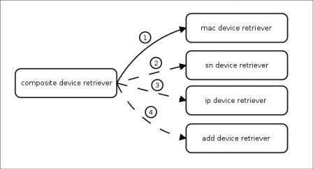 Device
retriever