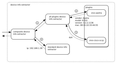 Device info extraction
details