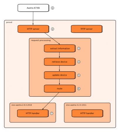 Example HTTP request
flow