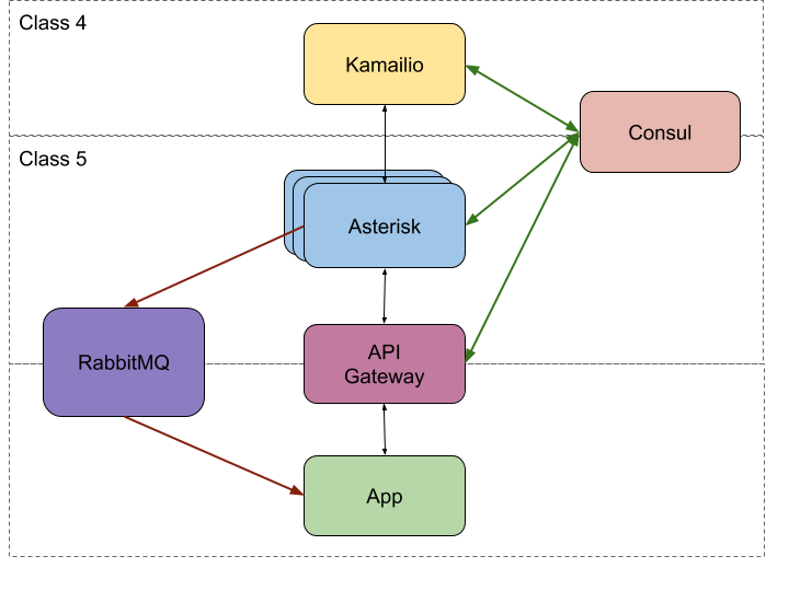 High level overview