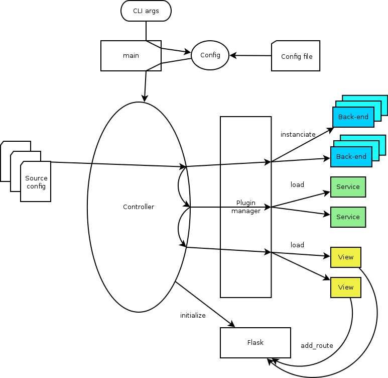 wazo-dird startup flow