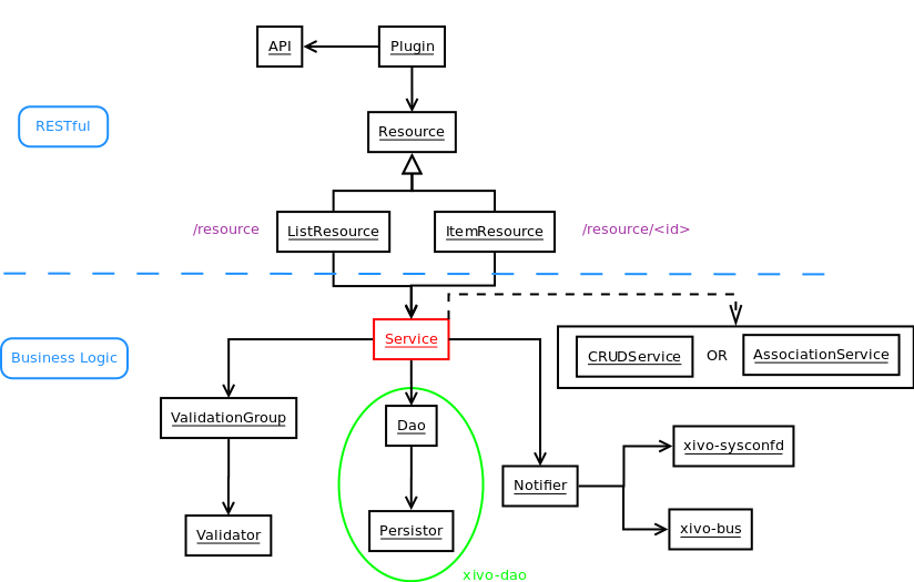 Plugin architecture of
wazo-confd